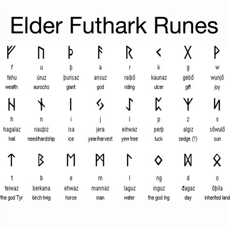 Rune characters and their representative meanings chart